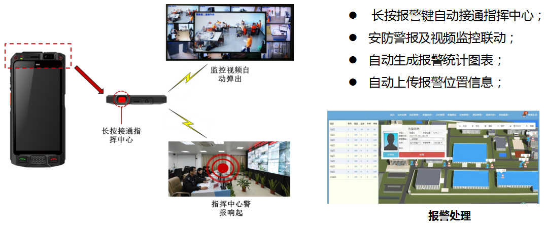 室内,室外)和报警周边警力分布,并发起平台通迅指挥调度;系统生成报警